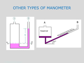 OTHER TYPES OF MANOMETER




11-15 January 2010 M Subramanian
 