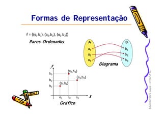 EduardoNobreLages–CTEC/UFAL
Formas de RepresentaçãoFormas de Representação
DiagramaDiagrama
AA
a1
a2
a3
BB
b1
b2
b3
f = {(a1,b1), (a2,b3), (a3,b2)}
Pares OrdenadosPares Ordenados
x
y
(a1,b1)
b1
a1
(a2,b3)
a2
b3
(a3,b2)
b2
a3
GráficoGráfico
 