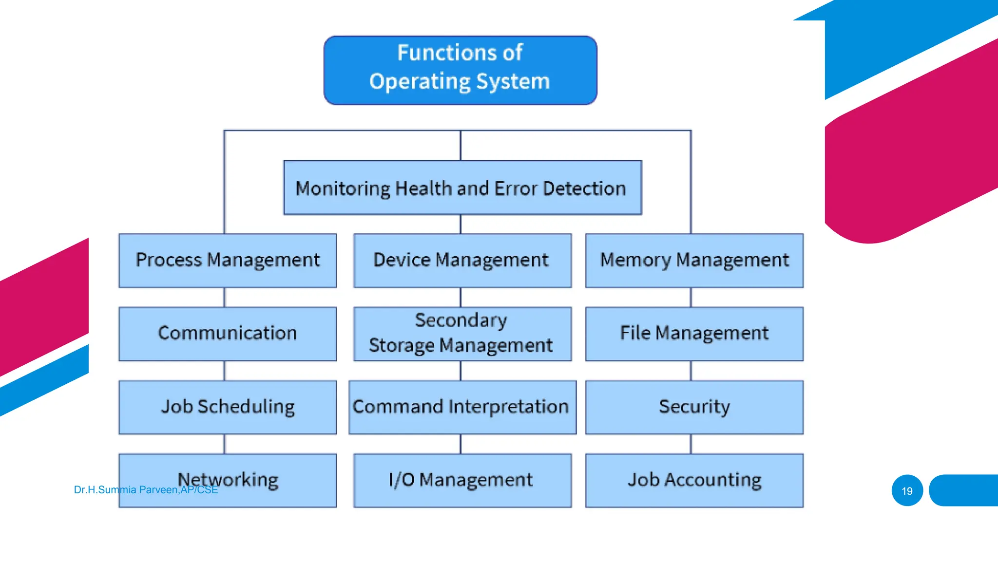 Functions-Types of Operating System-Services.pdf
