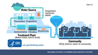 Fundamentals of Water Supply System and Distribution | PDF