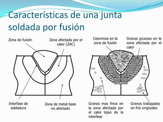 Características de una junta
soldada por fusión
Zona de fusión     Zona afectada por el     Columnas en la       Granos gruesos en la
                       calor (ZAC)          zona de fusión       zona afectada por el
                                                                 calor




Interfase de     Zona de metal base       Granos mas finos en      Granos trabajados
 soldadura          no afectado           la zona afectada por     en frío originales
                                          el calor lejos de la
                                          interfase
 