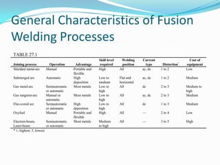 General Characteristics of Fusion
Welding Processes
TABLE 27.1
                                                        Skill level    Welding     Current                    Cost of
Joining process         Operation          Advantage    required       position      type     Distortion*   equipment
Shielded metal-arc     Manual            Portable and   High          All          ac, dc    1 to 2         Low
                                         flexible
Submerged arc          Automatic         High           Low to        Flat and     ac, dc    1 to 2         Medium
                                         deposition     medium        horizontal
Gas metal-arc          Semiautomatic     Most metals    Low to        All          dc        2 to 3         Medium to
                       or automatic                     high                                                high
Gas tungsten-arc       Manual or         Most metals    Low to        All          ac, dc    2 to 3         Medium
                       automatic                        high
Flux-cored arc         Semiautomatic     High           Low to        All          dc        1 to 3         Medium
                       or automatic      deposition     high
Oxyfuel                Manual            Portable and   High          All          —         2 to 4         Low
                                         flexible
Electron-beam,           Semiautomatic   Most metals    Medium        All          —         3 to 5         High
Laser-beam               or automatic                   to high
* 1, highest; 5, lowest.
 