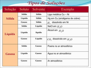 Tipos de Soluções Solução Soluto Solvente Exemplo Sólida Sólido Sólido Liga metálica Cu – Ni  Líquido Sólido Hg em Cu (amálgama de cobre) Gasoso  Sólido dissolvido em Ni Líquida  Sólido Líquido NaCl em  Líquido líquido Álcool em  Gasoso  Líquido dissolvido em Gasosa Sólido Gasoso  Poeira no ar atmosférico Líquido Gasoso  Água no ar atmosférico  Gasoso  Gasoso  Ar atmosférico 