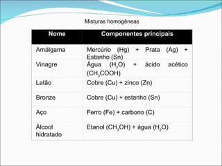 Misturas homogêneas Nome Componentes principais Amálgama Mercúrio (Hg) + Prata (Ag) + Estanho (Sn) Vinagre Água (H 2 O) + ácido acético (CH 3 COOH) Latão Cobre (Cu) + zinco (Zn) Bronze Cobre (Cu) + estanho (Sn) Aço Ferro (Fe) + carbono (C) Álcool hidratado Etanol (CH 3 OH) + água (H 2 O) 