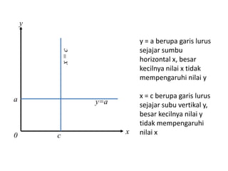 y

                            y = a berupa garis lurus
                            sejajar sumbu
            x=c
                            horizontal x, besar
                            kecilnya nilai x tidak
                            mempengaruhi nilai y

a                           x = c berupa garis lurus
                  y=a       sejajar subu vertikal y,
                            besar kecilnya nilai y
                            tidak mempengaruhi
                        x   nilai x
0       c
 