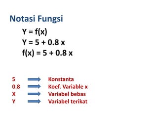 Notasi Fungsi
      Y = f(x)
      Y = 5 + 0.8 x
      f(x) = 5 + 0.8 x

5             Konstanta
0.8           Koef. Variable x
X             Variabel bebas
Y             Variabel terikat
 