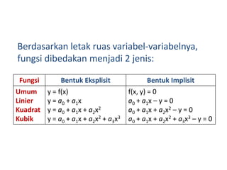Berdasarkan letak ruas variabel-variabelnya,
fungsi dibedakan menjadi 2 jenis:

 Fungsi        Bentuk Eksplisit                Bentuk Implisit
Umum      y = f(x)                     f(x, y) = 0
Linier    y = a0 + a1x                 a0 + a1x – y = 0
Kuadrat   y = a0 + a1x + a2x2          a0 + a1x + a2x2 – y = 0
Kubik     y = a0 + a1x + a2x2 + a3x3   a0 + a1x + a2x2 + a3x3 – y = 0
 