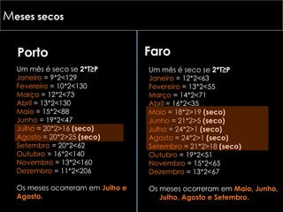 M eses secos Um mês é seco se  2*T≥P Janeiro  = 9*2<129 Fevereiro  = 10*2<130 Março  = 12*2<73 Abril  = 13*2<130 Maio  = 15*2<88  Junho  = 19*2<47  Julho  = 20*2>16  (seco) Agosto  = 20*2>25  (seco) Setembro  = 20*2<62  Outubro  = 16*2<140 Novembro  = 13*2<160 Dezembro  = 11*2<206 Os meses ocorreram em   Julho e Agosto. Porto Faro Um mês é seco se  2*T≥P Janeiro  = 12*2<63 Fevereiro  = 13*2<55 Março  = 14*2<71 Abril  = 16*2<35 Maio  = 18*2>19  (seco) Junho  = 21*2>5  (seco) Julho  = 24*2>1  (seco) Agosto  = 24*2>1  (seco) Setembro  = 21*2>18  (seco) Outubro  = 19*2<51 Novembro  = 15*2<65 Dezembro  = 13*2<67 Os meses ocorreram em  Maio,   Junho, Julho, Agosto e Setembro. 