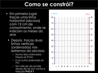 Como se constrói? Em primeiro lugar traças uma linha horizontal (abcissa) com 12 cm de comprimento, onde se indicam os meses do ano Depois, traças duas linhas verticais (ordenadas) nos extremos da abcissa: Numa das ordenadas traças as Pmm E na outra ordenada as TºC No cálculo da escala deves de ter em conta a relação  P=2 X T P (mm) T (ºC) 