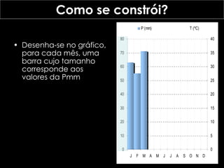 Desenha-se no gráfico, para cada mês, uma barra cujo tamanho corresponde aos valores da Pmm  Como se constrói? 