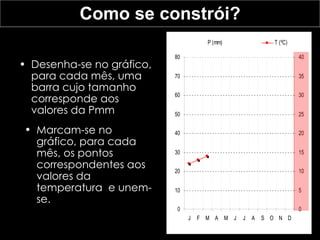 Desenha-se no gráfico, para cada mês, uma barra cujo tamanho corresponde aos valores da Pmm  Como se constrói? Marcam-se no gráfico, para cada mês, os pontos correspondentes aos valores da temperatura  e unem-se. 