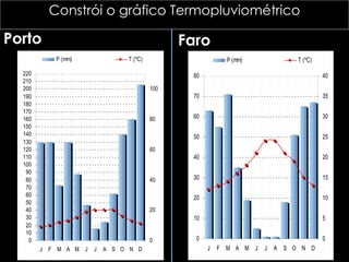 Constrói o gráfico Termopluviométrico Faro Porto   