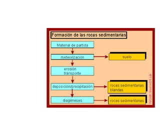 CICLO
LITOLÓGICO
 