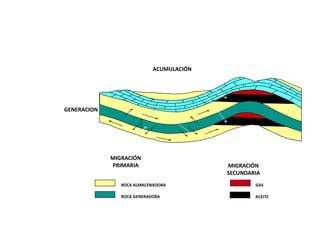 MIGRACION DE
             HIDROCARBUROS

                            ACUMULACIÓN




GENERACION




             MIGRACIÓN
             PRIMARIA                     MIGRACIÓN
                                          SECUNDARIA
                ROCA ALMACENADORA                 GAS

                ROCA GENERADORA                   ACEITE
 