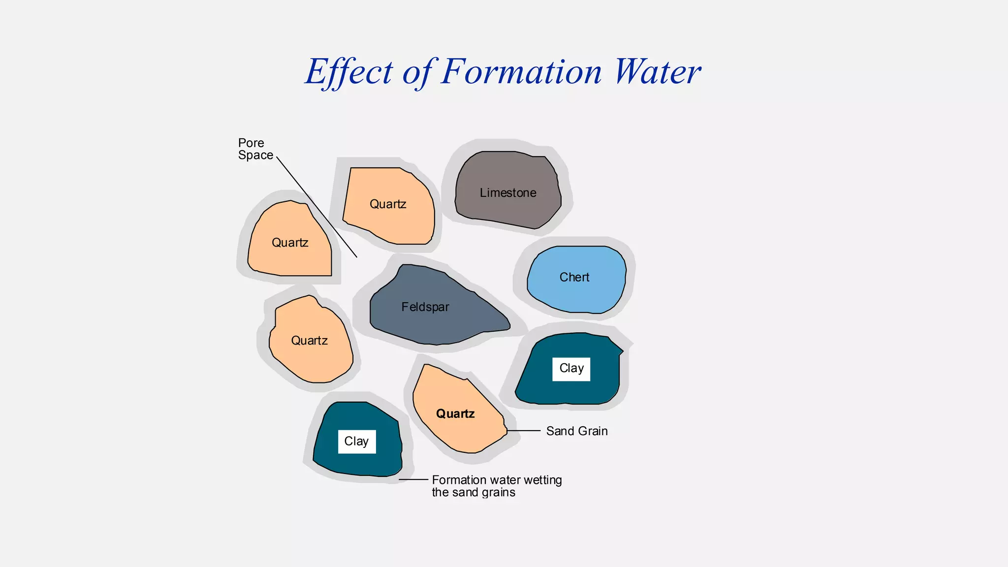 Effect of Formation Water
Formation water wetting
the sand grains
Pore
Space
Sand Grain
Quartz
Limestone
Chert
Feldspar
Quartz
Quartz
Quartz
Clay
Clay
 