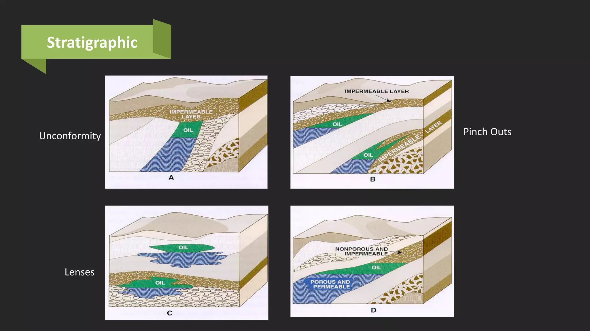Stratigraphic
Pinch OutsUnconformity
Lenses
 