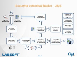 Esquema conceitual básico - LIMS Slide:  