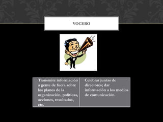 VOCERO
Transmite información
a gente de fuera sobre
los planes de la
organización, políticas,
acciones, resultados,
etc.
Celebrar juntas de
directores; dar
información a los medios
de comunicación.
 