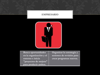 EMPRESARIO
Busca oportunidades
en la organización y el
entorno e inicia
"proyectos de mejora"
para producir ambos.
Organizar la estrategia y
sesiones de revisión para
crear programas nuevos.
 