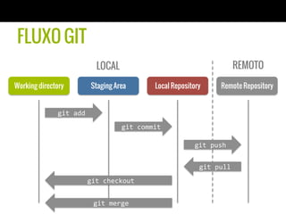 FLUXO GIT
                                LOCAL                                                 REMOTO

Working directory              Staging Area            Local Repository        Remote Repository


              git	
  add	
  
                                          git	
  commit	
  

                                                                    git	
  push	
  


                                                                      git	
  pull	
  
                           git	
  checkout	
  


                               git	
  merge	
  
 