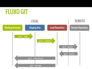 FLUXO GIT
                                LOCAL                                                 REMOTO

Working directory              Staging Area            Local Repository        Remote Repository


              git	
  add	
  
                                          git	
  commit	
  

                                                                    git	
  push	
  


                                                                      git	
  pull	
  
                           git	
  checkout	
  


                               git	
  merge	
  
 