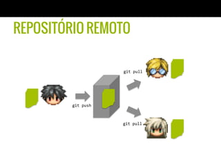 REPOSITÓRIO REMOTO

                           git	
  pull	
  




         git	
  push	
  



                           git	
  pull	
  
 