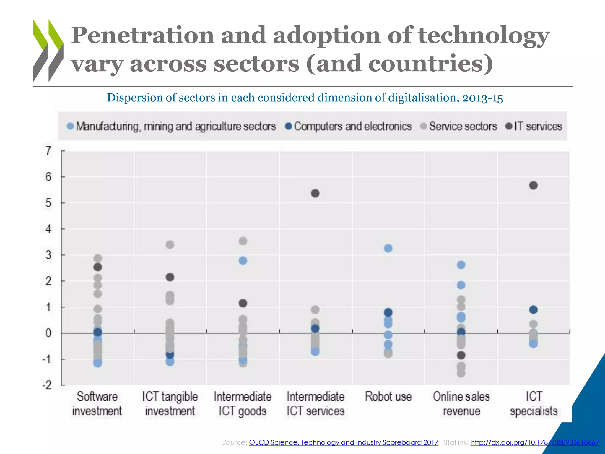 Penetration and adoption of technology
vary across sectors (and countries)
Dispersion of sectors in each considered dimension of digitalisation, 2013-15
Source: OECD Science, Technology and Industry Scoreboard 2017 , Statlink: http://dx.doi.org/10.1787/888933618669
 