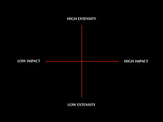 HIGH EXTENSITY

LOW IMPACT

HIGH IMPACT

LOW EXTENSITY

 