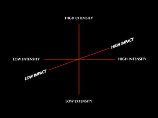 HIGH EXTENSITY

HIGH INTENSITY

LOW INTENSITY

LOW EXTENSITY

 