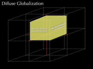 Diffuse Globalization

HIGH EXTENSITY
HIGH INTENSITY

 