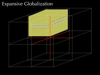 Expansive Globalization

HIGH EXTENSITY
LOW INTENSITY

 