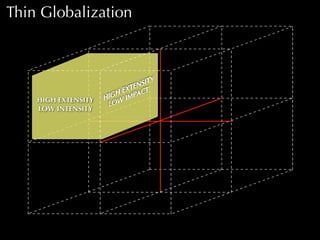Thin Globalization

HIGH EXTENSITY
LOW INTENSITY

 