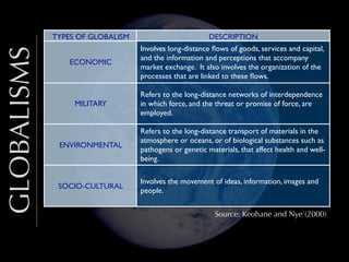 GLOBALISMS

TYPES OF GLOBALISM
ECONOMIC

DESCRIPTION
Involves long-distance ﬂows of goods, services and capital,
and the information and perceptions that accompany
market exchange. It also involves the organization of the
processes that are linked to these ﬂows.

MILITARY

Refers to the long-distance networks of interdependence
in which force, and the threat or promise of force, are
employed.

ENVIRONMENTAL

Refers to the long-distance transport of materials in the
atmosphere or oceans, or of biological substances such as
pathogens or genetic materials, that affect health and wellbeing.

SOCIO-CULTURAL

Involves the movement of ideas, information, images and
people.
Source: Keohane and Nye (2000)

 
