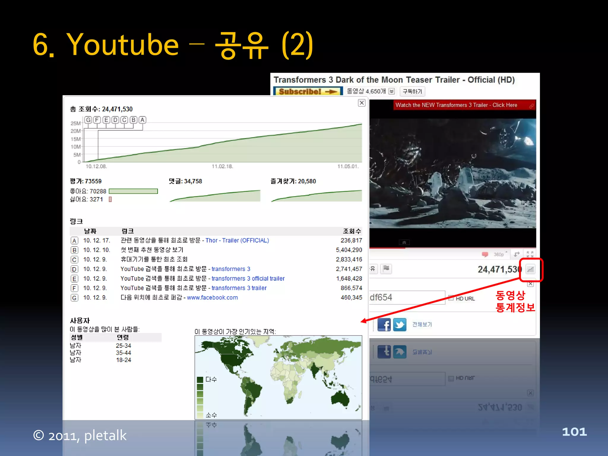 6. Youtube – 공유 (2)




                      동영상
                      통계정보




© 2011, pletalk              101
 
