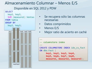 Almacenamiento Columnar – Menos E/S
          Disponible en SQL 2012 y PDW
SELECT
  key2, key3,
  SUM (measure1) Ventas               •   Se recupera sólo las columnas
FROM tabla                                necesarias
GROUP BY
  key2, key3;                         •   Datos comprimidos
                                      •   Menos E/S
  key1               key4 key5 key6
                                      •   Mejor ratio de acierto en caché

                                      --
                                      -- columnstore index
                                      --
                                      CREATE COLUMNSTORE INDEX idx_cs_fact
                                      ON dbo.Fact (
                                           key1, key2, key3, key4,
                                           key5, key6, key7, key8,
                                           measure1, measure2, measure3);

         key2 key3
 