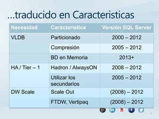 …traducido en Caracteristicas
Necesidad       Característica      Versión SQL Server
VLDB            Particionado           2000 – 2012
                Compresión             2005 – 2012
                BD en Memoria             2013+
HA / Tier – 1   Hadron / AlwaysON      2008 – 2012
                Utilizar los           2005 – 2012
                secundarios
DW Scale        Scale Out             (2008) – 2012
                FTDW, Vertipaq        (2008) – 2012

                                                      5
 