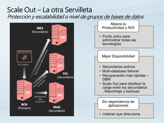Scale Out – La otra Servilleta
Protección y escalabilidad a nivel de grupos de bases de datos
                                                Mejora la
                                           Productividad y ROI




                                           Mejor Disponibilidad



                                         • Multi-database


                                                           distribuir la
                                           carga entre los secundarios
                                           , Reportings y backups

                                           Sin dependencia de
                                               aplicaciones
 