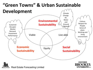 Real Estate Forecasting Limited
Environmental
Sustainability
Economic
Sustainability
Social
Sustainability
Equity
Viable Live-able
Source: Various
“Green Towns” & Urban Sustainable
Development
Sustained
Occupier
Market
Demand.
Investment
Performance
Climate
Change.
Air,
Water
and
Ground
Pollution
Culture.
Respect for
People.
Sense of
place.
Working and
living
environment
 
