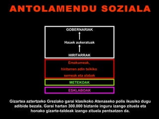 GOBERNARIAK Hauek aukeratuak HIRITARRAK Emakumeak,  hiritarren adin txikiko  semeak eta alabak METEKOAK ESKLABOAK Gizartea aztertzeko Greziako garai klasikoko Atenaseko polis ikusiko dugu adibide bezala. Garai hartan 300.000 biztanle inguru izango zituela eta honako gizarte-taldeak izango zituela pentsatzen da. ANTOLAMENDU SOZIALA 