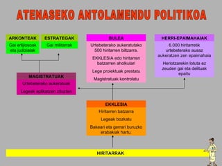 ATENASEKO ANTOLAMENDU POLITIKOA ARKONTEAK Gai   erlijiosoak   eta   judizialak ESTRATEGAK Gai   militarrak BULEA HERRI-EPAIMAHAIAK Urtebeterako aukeratutako 500 hiritarren biltzarra. EKKLESIA edo hiritarren batzarren aholkulari Lege proiektuak prestatu Magistratuak kontrolatu 6.000 hiritarretik urtebeterako ausaz aukeratzen zen epaimahaia Heriotzarekin lotuta ez zeuden gai eta delituak epaitu MAGISTRATUAK Urtebeterako aukeratuak Legeak aplikatzen zituzten EKKLESIA Hiritarren batzarra Legeak bozkatu Bakeari eta gerrari buruzko erabakiak hartu. HIRITARRAK 