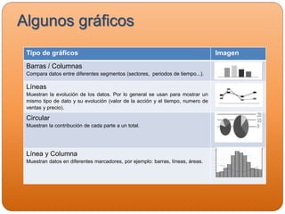 Tipo de gráficos Imagen
Barras / Columnas
Compara datos entre diferentes segmentos (sectores, periodos de tiempo...).
Líneas
Muestran la evolución de los datos. Por lo general se usan para mostrar un
mismo tipo de dato y su evolución (valor de la acción y el tiempo, numero de
ventas y precio).
Circular
Muestran la contribución de cada parte a un total.
Línea y Columna
Muestran datos en diferentes marcadores, por ejemplo: barras, líneas, áreas.
Algunos gráficos