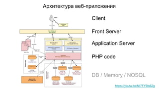 Архитектура веб-приложения
PHP code
Front Server
Application Server
DB / Memory / NOSQL
Client
https://youtu.be/NI7FY9is62g
 