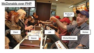 Worker
Queue
Producer
Daemon
Job
WorkerManager
Client
McDonalds over PHP
 