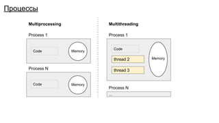 Process 1
thread 2
thread 3
Memory
Memory
Process 1
Process N
...
Process N
Memory
Code
Code
Code
Multiprocessing Multithreading
Процессы
 
