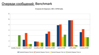Очередь сообщений
Очереди сообщений: Benchmark
 