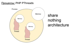 Процессы: PHP PThreads
share
nothing
architecture
Memory
Memory
Memory
Process
Thread
Thread
 