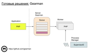SupervisorD
Server
Gearman
Proccess
Manager
Worker
PHPPHPPHP
Queue
Application
PHP
https://github.com/gearman
Готовые решения: Gearman
 