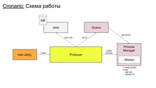 Producer
Process
Manager
Queue
new Job();
Cronario: Схема работы
Jobs
DB
Worker
create
save Job put ID
create
process
get job ID
1 create worker
2 lopp
- get Job
- worker do
 