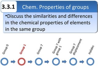 3.3.1   Chem. Properties of groups
        Chem. Properties of groups
 •Discuss the similarities and differences
 in the chemical properties of elements
 in the same group
 