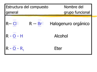 Estructura del compuesto Nombre del general grupo funcional R--  Cl     R --  Br   Halogenuro orgánico R  - O - H Alcohol R  - O - R 1 Eter 